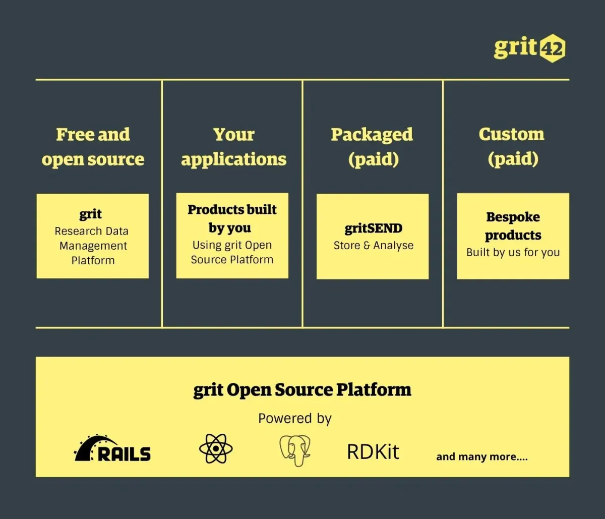 grit42 modules and products: grit (free and open source), your applications, gritSEND (packaged, paid), and bespoke products (custom, paid) — all built on the grit Open Source Platform